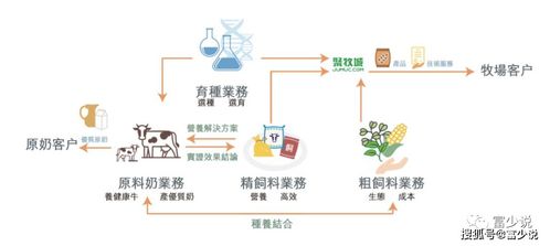 港股新股 優然牧業 全球最大原料奶供應商,簡看基本面 養殖